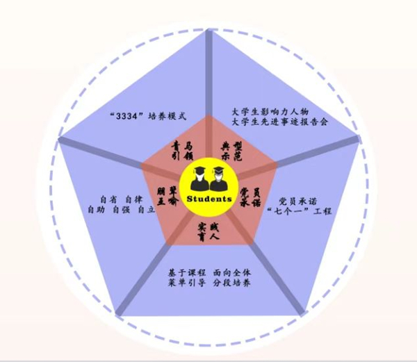 bat365中文官方网站“五维同育”架构图。bat365中文官方网站供图