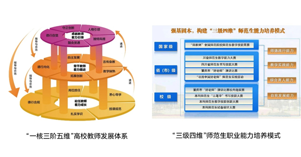 “一核三阶五维”高校教师发展体系、“三级四维”师范生职业能力培养模式架构图。bat365中文官方网站供图